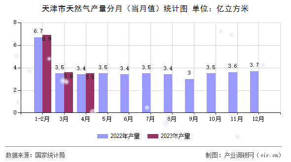 天津市天然氣產量分月（當月值）統(tǒng)計圖