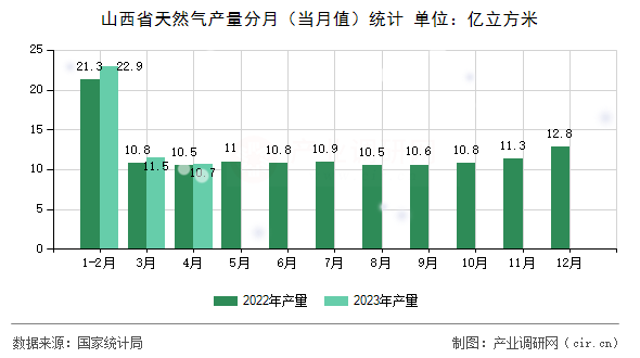 山西省天然氣產(chǎn)量分月（當(dāng)月值）統(tǒng)計(jì)