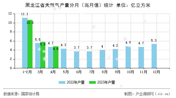 黑龍江省天然氣產(chǎn)量分月（當(dāng)月值）統(tǒng)計(jì)