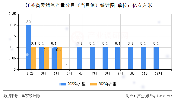 江蘇省天然氣產量分月（當月值）統(tǒng)計圖