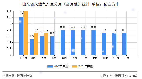 山東省天然氣產(chǎn)量分月（當(dāng)月值）統(tǒng)計