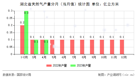 湖北省天然氣產(chǎn)量分月（當月值）統(tǒng)計圖