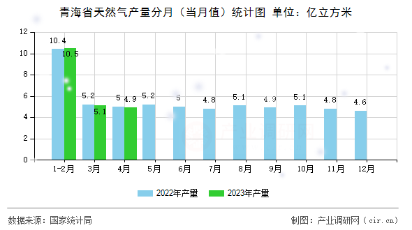 青海省天然氣產(chǎn)量分月（當月值）統(tǒng)計圖