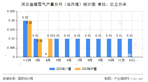 河北省煤層氣產(chǎn)量分月（當月值）統(tǒng)計圖