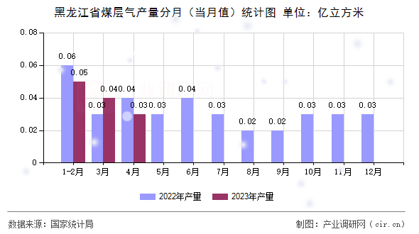 黑龍江省煤層氣產(chǎn)量分月（當(dāng)月值）統(tǒng)計(jì)圖