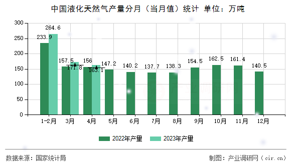 中國(guó)液化天然氣產(chǎn)量分月（當(dāng)月值）統(tǒng)計(jì)