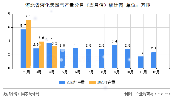 河北省液化天然氣產量分月（當月值）統(tǒng)計圖