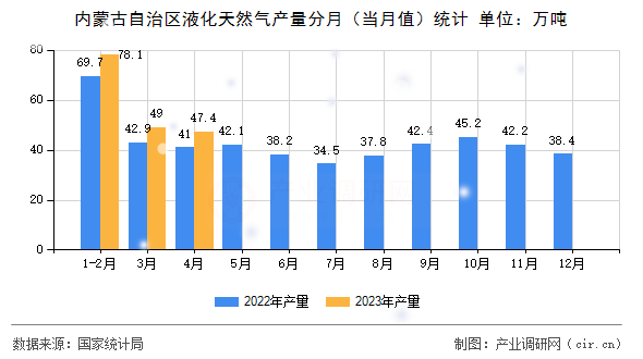 內(nèi)蒙古自治區(qū)液化天然氣產(chǎn)量分月（當(dāng)月值）統(tǒng)計