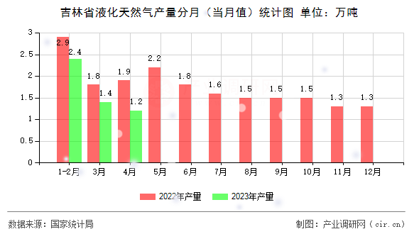 吉林省液化天然氣產(chǎn)量分月（當(dāng)月值）統(tǒng)計圖