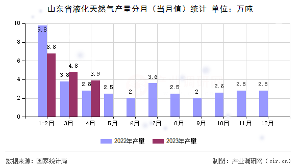 山東省液化天然氣產(chǎn)量分月（當(dāng)月值）統(tǒng)計(jì)