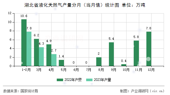 湖北省液化天然氣產(chǎn)量分月（當(dāng)月值）統(tǒng)計圖