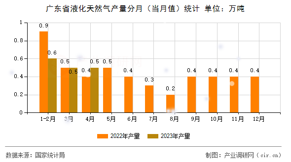 廣東省液化天然氣產(chǎn)量分月（當(dāng)月值）統(tǒng)計(jì)