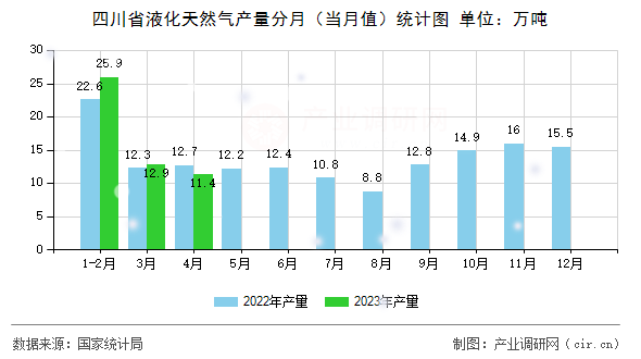 四川省液化天然氣產量分月（當月值）統(tǒng)計圖