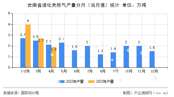 云南省液化天然氣產(chǎn)量分月（當(dāng)月值）統(tǒng)計(jì)