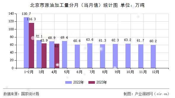 北京市原油加工量分月（當(dāng)月值）統(tǒng)計(jì)圖