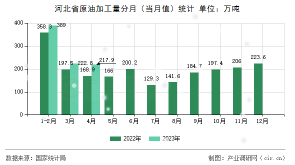 河北省原油加工量分月（當(dāng)月值）統(tǒng)計