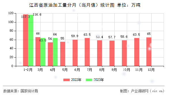 江西省原油加工量分月（當(dāng)月值）統(tǒng)計(jì)圖
