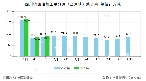 四川省原油加工量分月（當(dāng)月值）統(tǒng)計(jì)圖