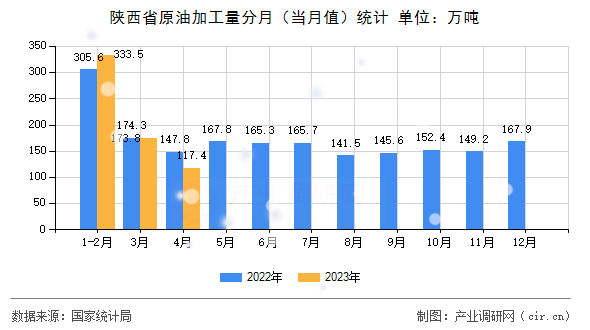 陜西省原油加工量分月（當月值）統(tǒng)計