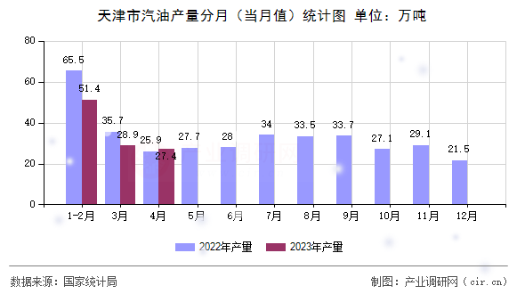 天津市汽油產(chǎn)量分月（當(dāng)月值）統(tǒng)計圖