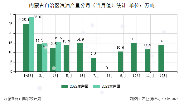 內(nèi)蒙古自治區(qū)汽油產(chǎn)量分月（當(dāng)月值）統(tǒng)計(jì)