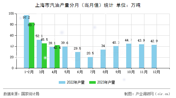 上海市汽油產(chǎn)量分月（當(dāng)月值）統(tǒng)計