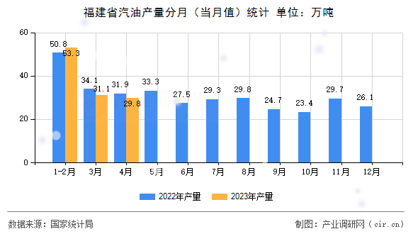 福建省汽油產(chǎn)量分月（當(dāng)月值）統(tǒng)計(jì)