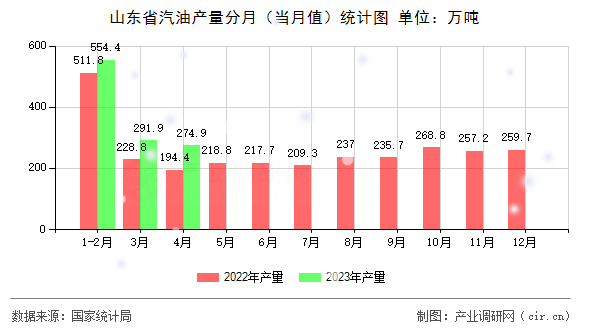 山東省汽油產(chǎn)量分月（當月值）統(tǒng)計圖