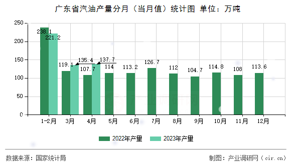 廣東省汽油產(chǎn)量分月（當月值）統(tǒng)計圖