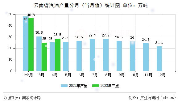 云南省汽油產(chǎn)量分月（當(dāng)月值）統(tǒng)計(jì)圖