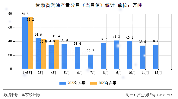 甘肅省汽油產(chǎn)量分月（當月值）統(tǒng)計