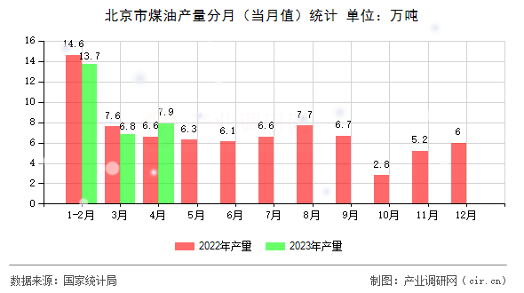 北京市煤油產(chǎn)量分月（當(dāng)月值）統(tǒng)計(jì)