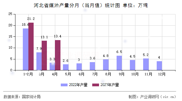 河北省煤油產(chǎn)量分月（當(dāng)月值）統(tǒng)計圖