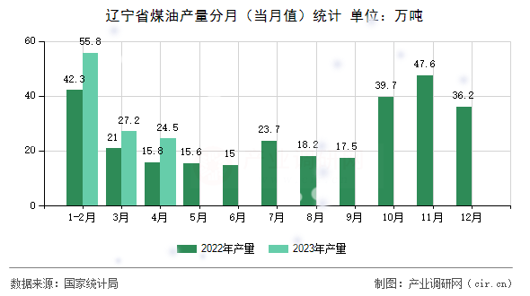 遼寧省煤油產(chǎn)量分月（當(dāng)月值）統(tǒng)計(jì)