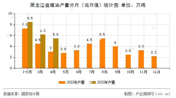 黑龍江省煤油產(chǎn)量分月（當(dāng)月值）統(tǒng)計(jì)圖