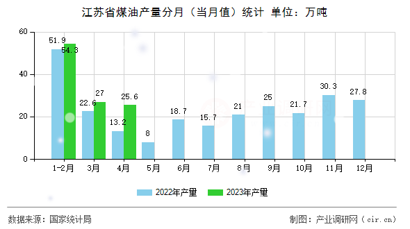 江蘇省煤油產(chǎn)量分月（當(dāng)月值）統(tǒng)計(jì)