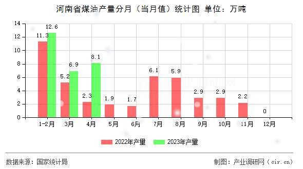 河南省煤油產(chǎn)量分月（當(dāng)月值）統(tǒng)計(jì)圖