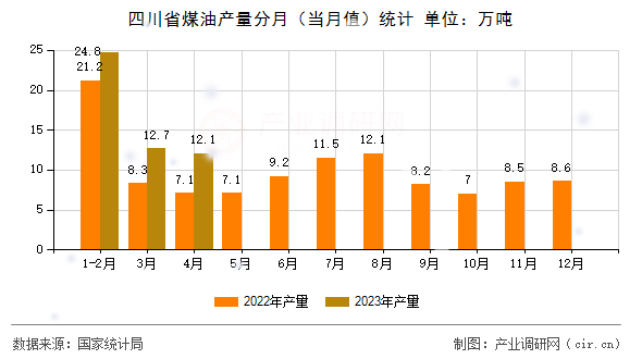 四川省煤油產量分月（當月值）統(tǒng)計