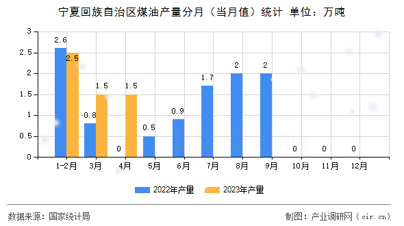 寧夏回族自治區(qū)煤油產(chǎn)量分月（當(dāng)月值）統(tǒng)計(jì)