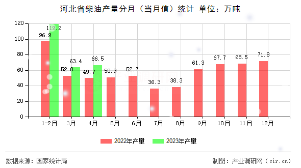 河北省柴油產(chǎn)量分月（當(dāng)月值）統(tǒng)計(jì)