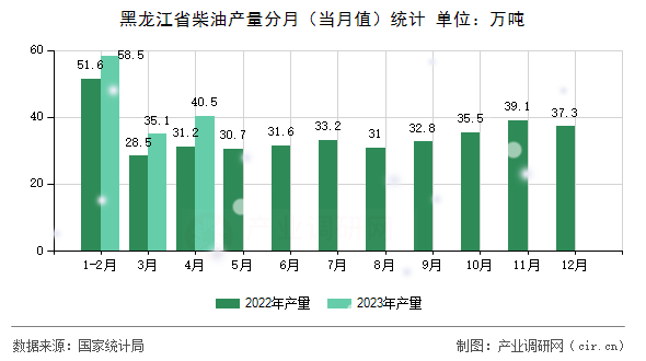黑龍江省柴油產(chǎn)量分月（當(dāng)月值）統(tǒng)計(jì)