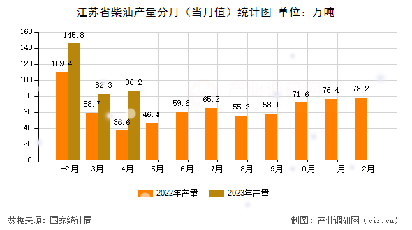 江蘇省柴油產(chǎn)量分月（當(dāng)月值）統(tǒng)計圖