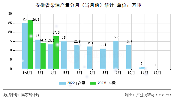 安徽省柴油產(chǎn)量分月（當(dāng)月值）統(tǒng)計(jì)