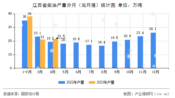 江西省柴油產(chǎn)量分月（當(dāng)月值）統(tǒng)計圖