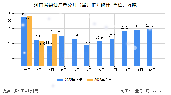 河南省柴油產(chǎn)量分月（當月值）統(tǒng)計