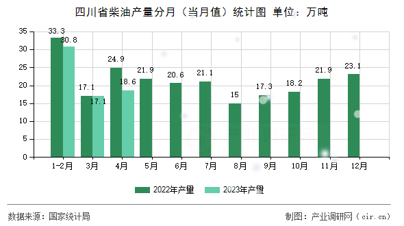 四川省柴油產(chǎn)量分月（當(dāng)月值）統(tǒng)計(jì)圖