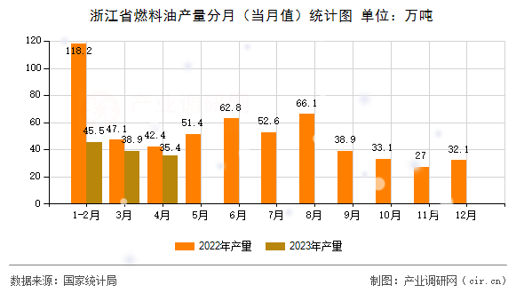 浙江省燃料油產量分月（當月值）統(tǒng)計圖