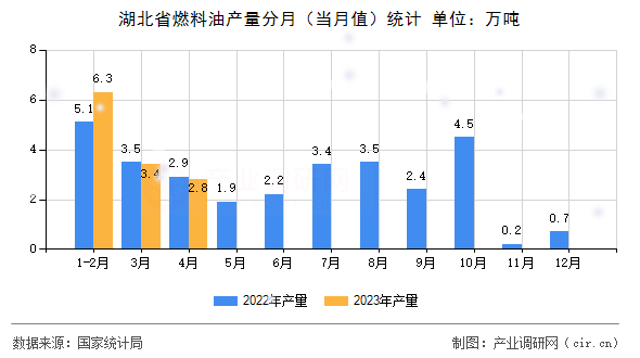 湖北省燃料油產(chǎn)量分月（當(dāng)月值）統(tǒng)計(jì)