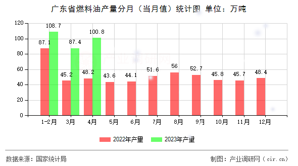 廣東省燃料油產(chǎn)量分月（當(dāng)月值）統(tǒng)計(jì)圖