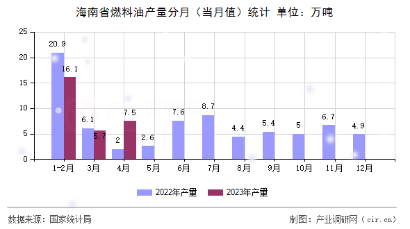 海南省燃料油產(chǎn)量分月（當(dāng)月值）統(tǒng)計
